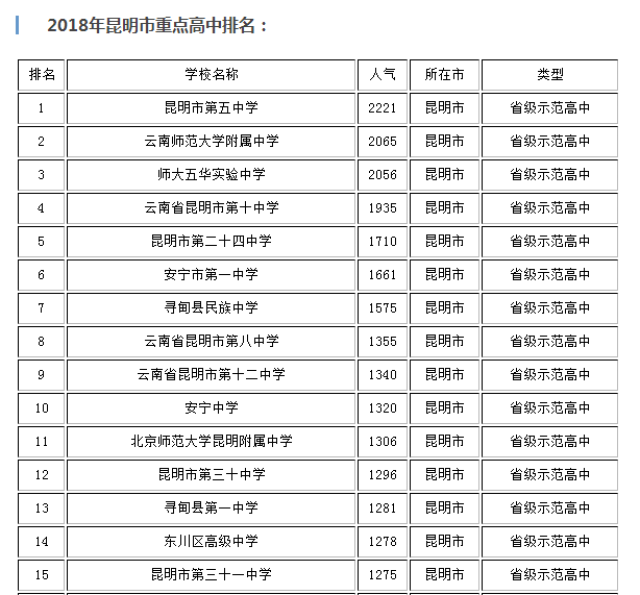 2018年昆明市重点高中排名|昆明市高中人气排行榜