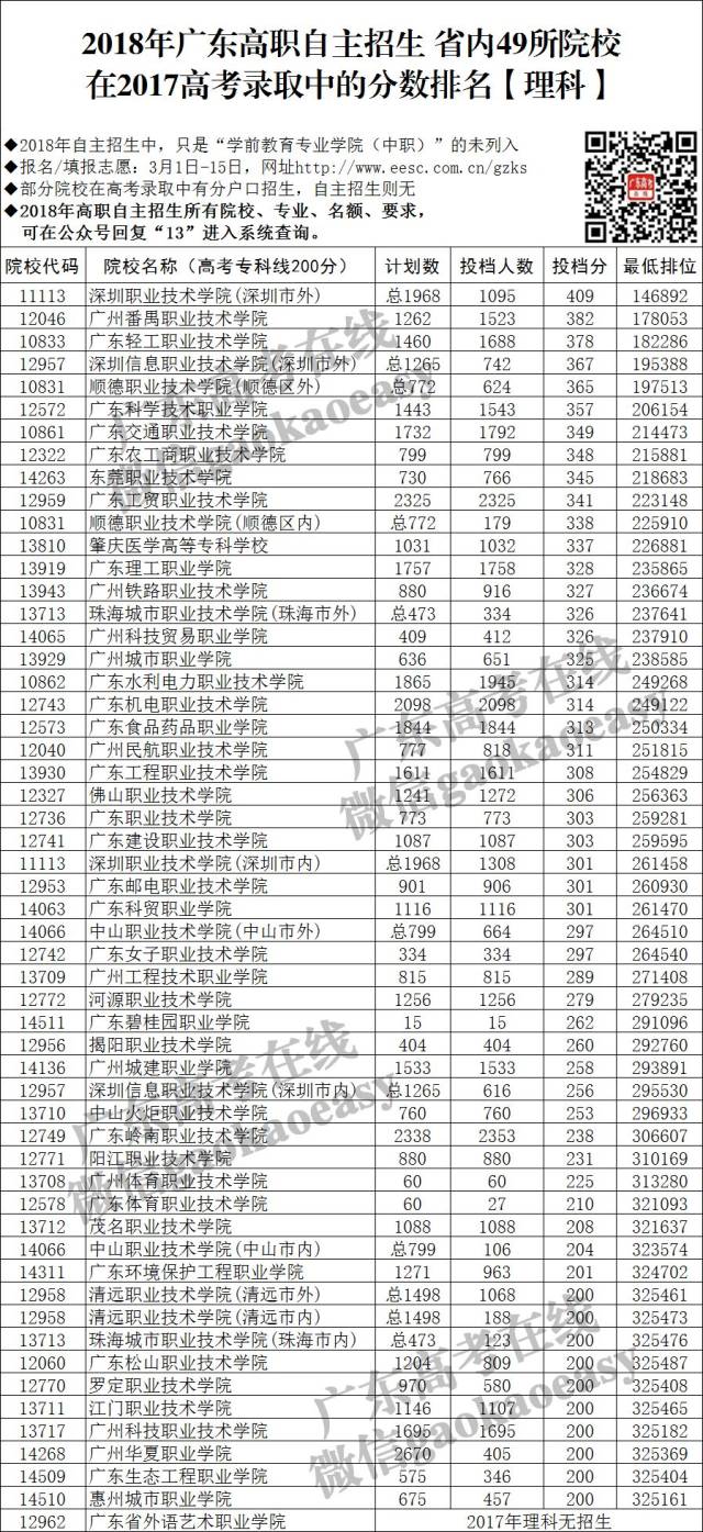 49所排名广东2018分数参加v分数的院校在2017高考录取中的人教自主教科书新版高职高中版图片