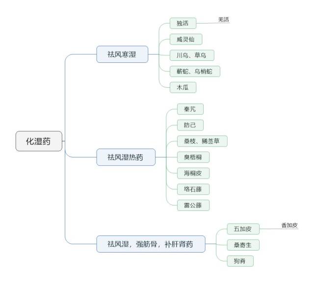 19考研|化湿药思维导图 超速歌诀,超赞!