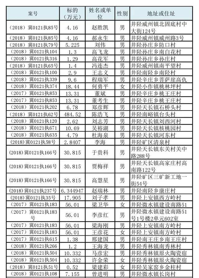 千万别在跟他们打交道!井陉公布51名老赖,看看有你认识的没?