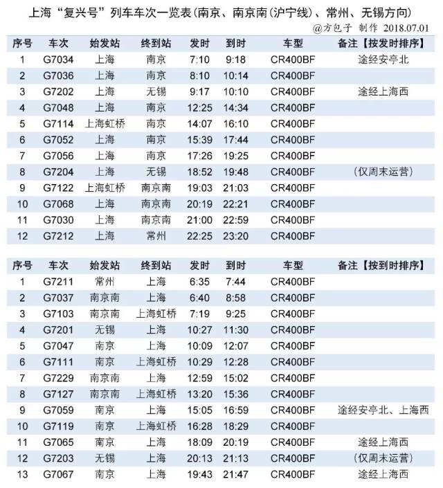 从杭州站绕,因此上海到南京耗时明显增多~往返于上海&南京的小伙伴