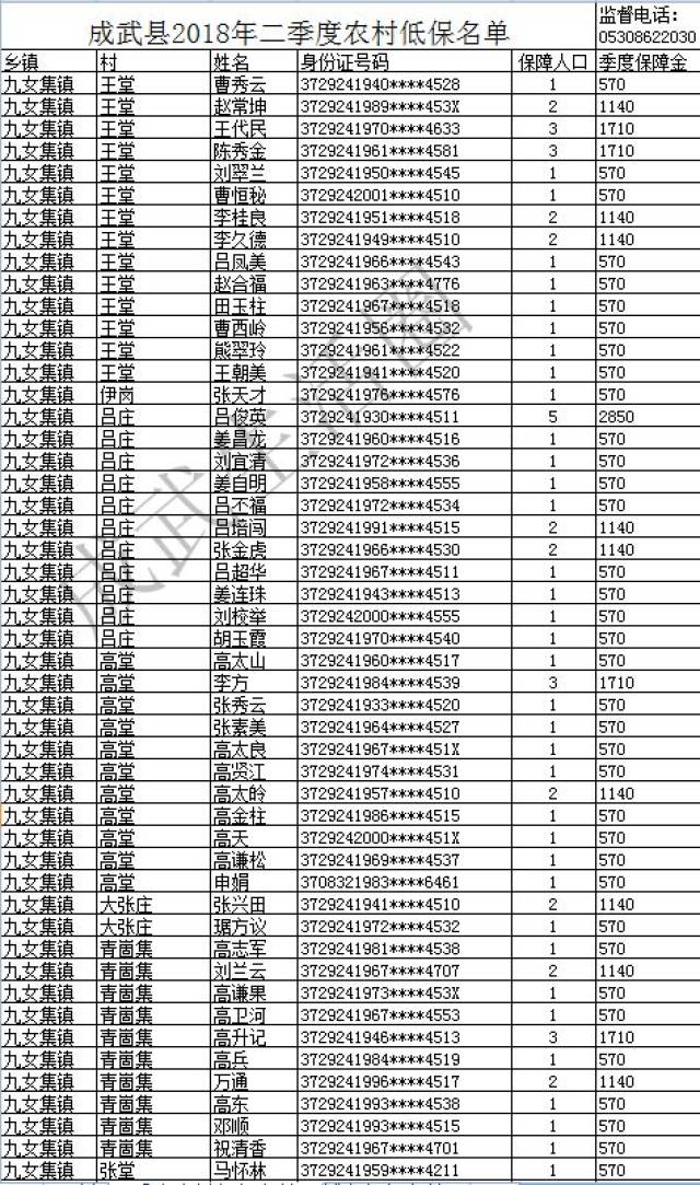 成武2018年二季度低保名单公示!附详细名单与监督电话
