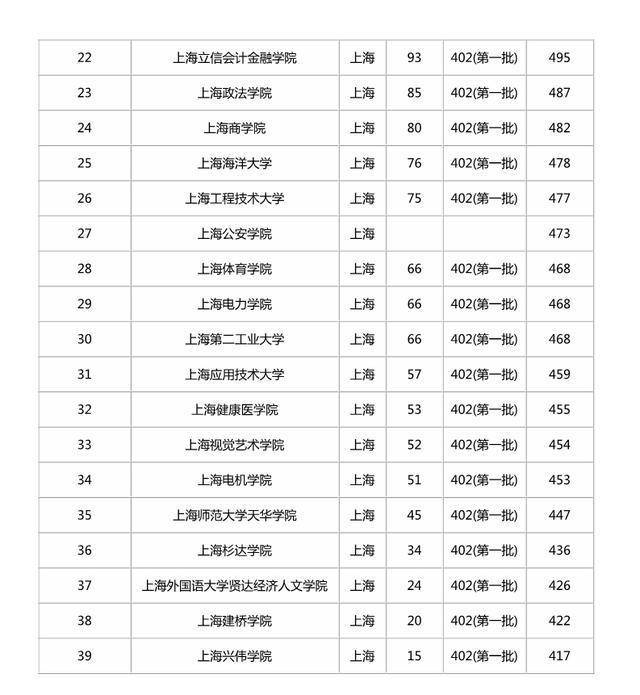 2018高考志愿-上海各高校排名及分数线