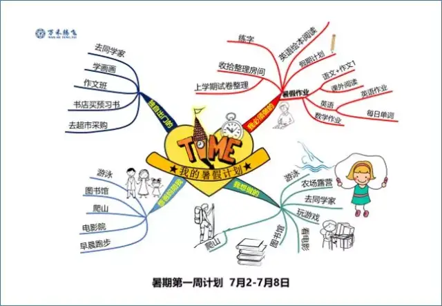 第二步,菜品分类,用思维导图对所要做的事情进行分类.