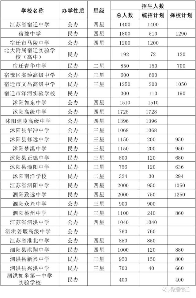 宿迁2018年各高中录取分数线出炉!快来看看泗阳的