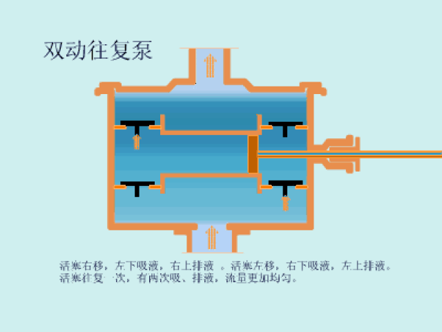 同流量下比离心泵庞大;机构复杂;资金