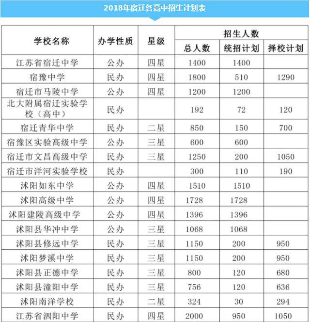 普通高中录取最低控制分数线:中心城市460分,沭阳县450分,泗阳县490