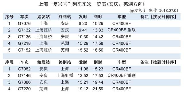 【铁路】上海"复兴号"列车车次大盘点(包子整理18.07.