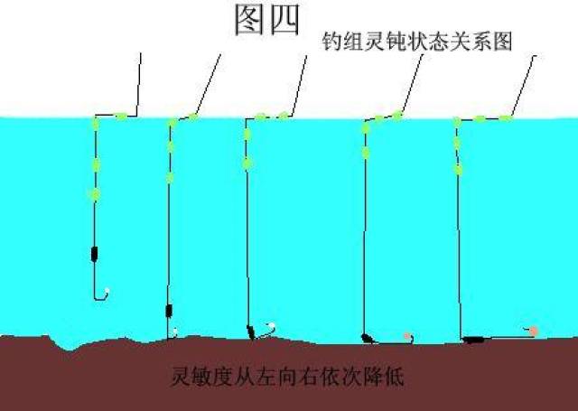 传统钓——七星漂的优缺点,高手怎样调漂,有何技巧?