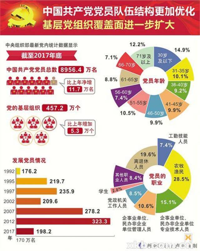 中国共产党党员队伍结构更加优化,基层党组织覆盖面进一步扩大  据