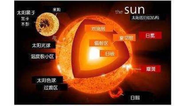 太阳这部分区域只占164质量却占了一半已烧掉一百个地球质量