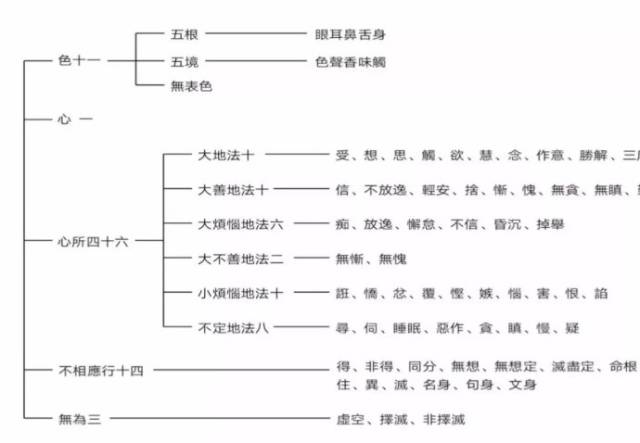 要讲五蕴,不得不把七十五法或者百法理解一下,百法太多,一百个,我们就