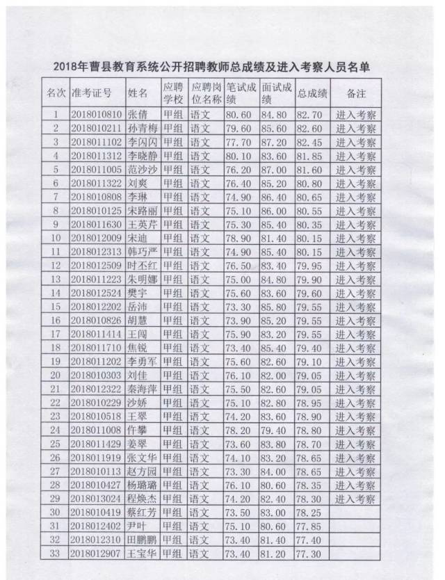 2018年曹县教育系统公开招聘教师总成绩及进入考察人员