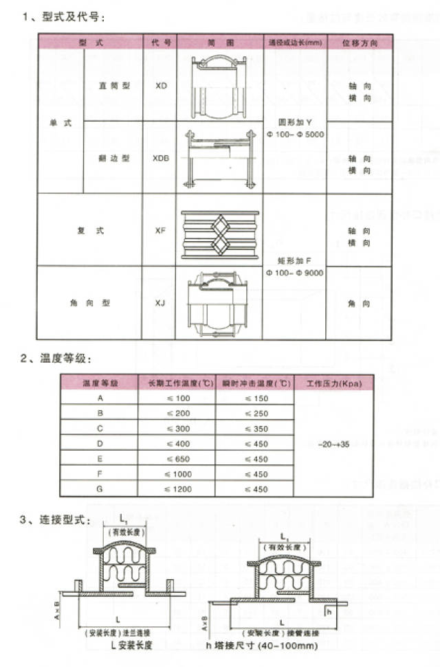 材料要求及使用说明 非金属膨胀节蒙皮主材至少为耐腐蚀,厚2.