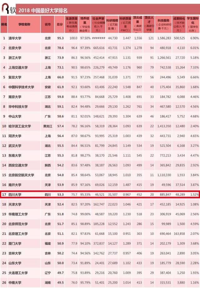 四川最好的27所大学名单出炉!