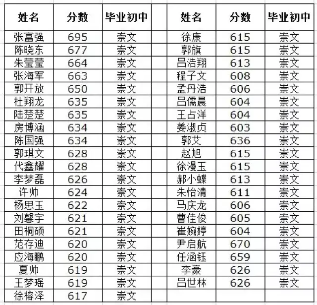 崇文中学为何状元频出?