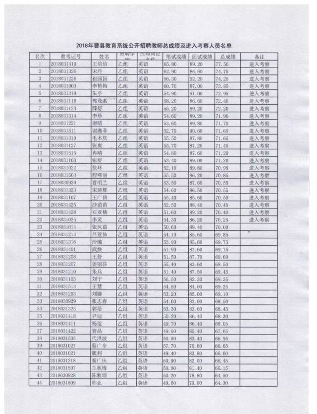 2018年曹县教育系统公开招聘教师总成绩及进入考察人员