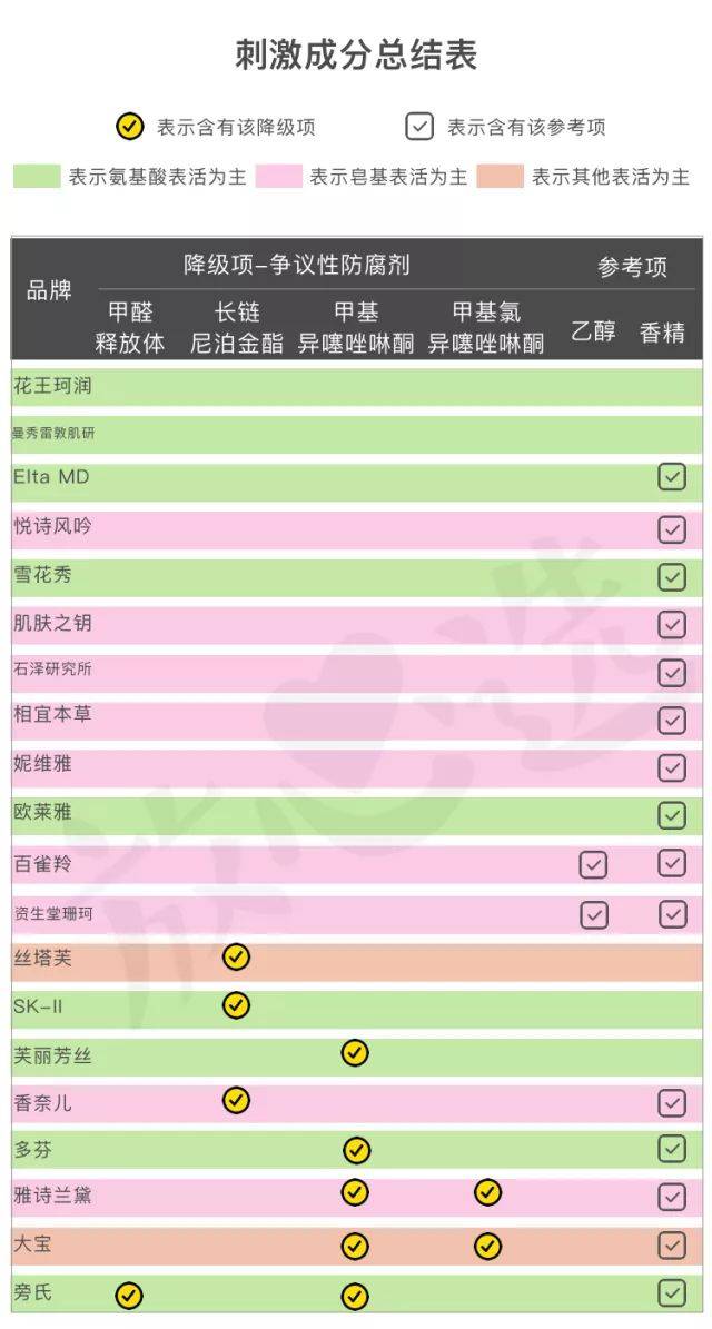 网红洗面奶咋了?测完20款,芙丽芳丝,elta md,多芬都折