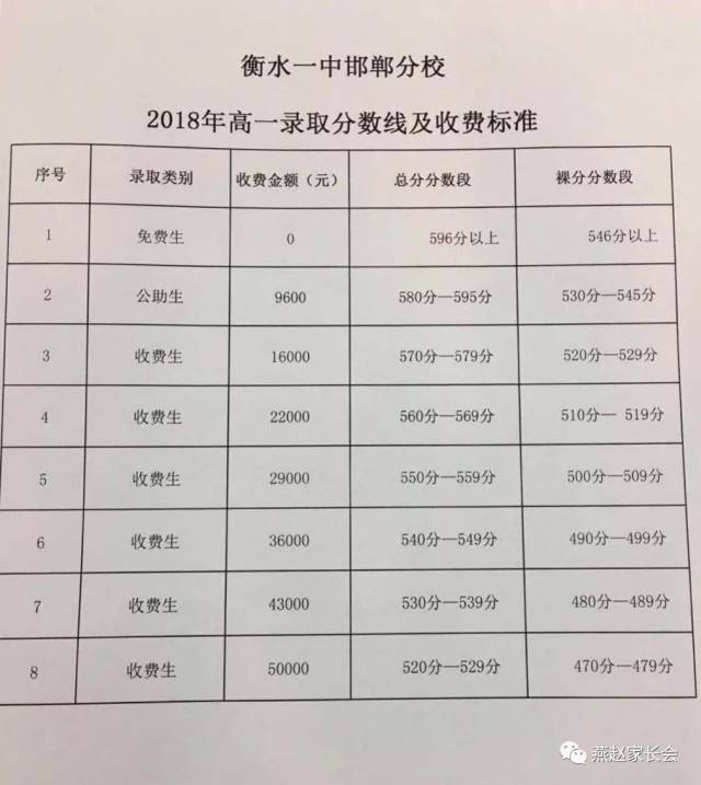 邯郸市田家炳民办新校区邯郸第二外学校新生录取分数线(点击