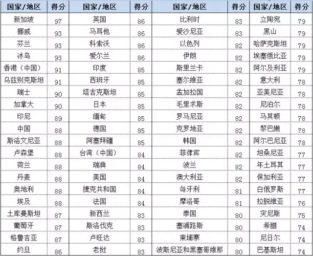 最新报告揭露世界最安全的国家和地区,中国排名第10