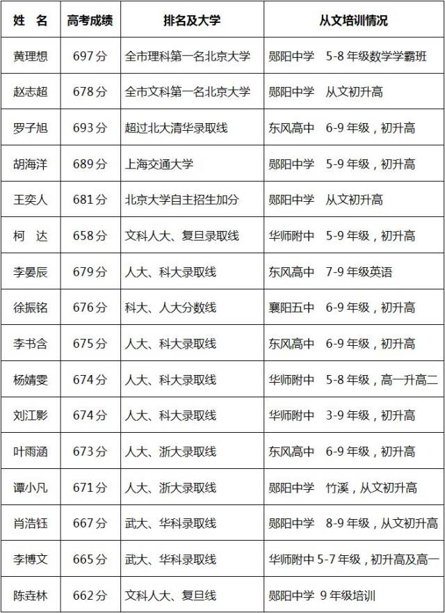 第一批次高考志愿填报已结束,今年高考高分学生都到哪些名牌大学?