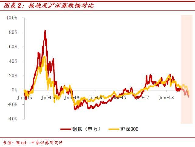 【中泰钢铁新材料|月度跟踪】行业淡季来临