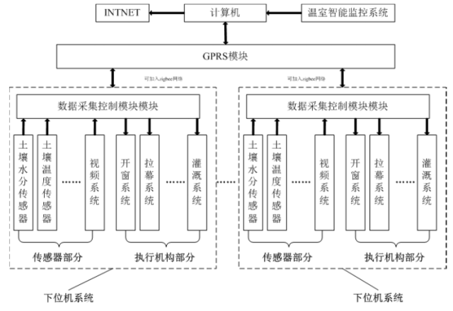 农业智能温室大棚自动监控系统设计解决方案