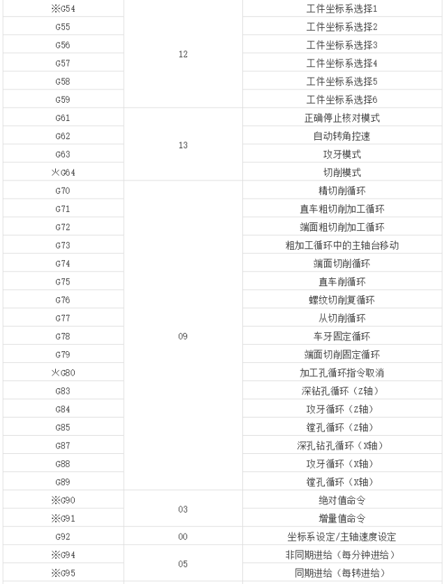 全网最全的数控机床 g/m代码含义注释,必须收藏~!