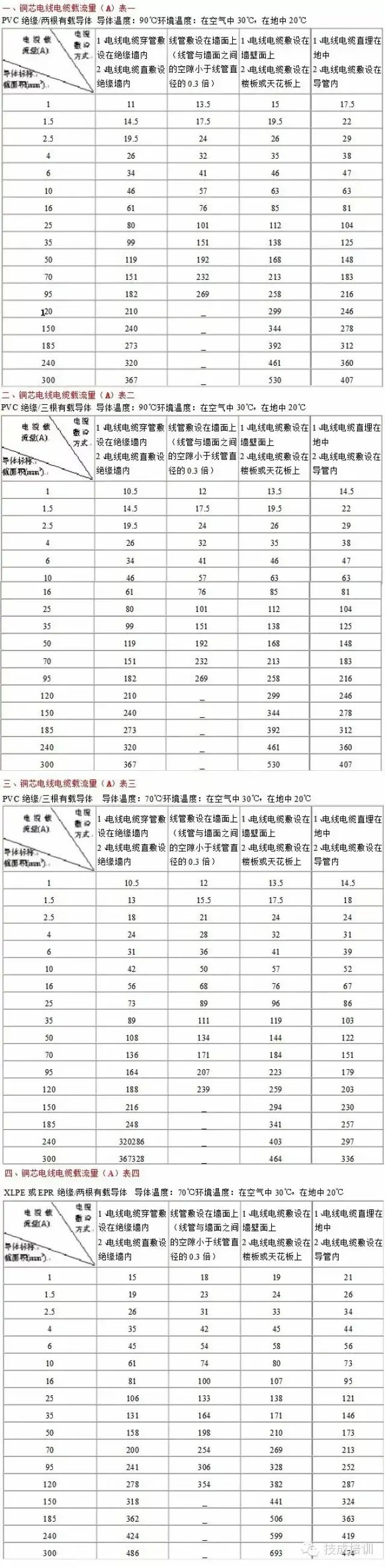 六,35kv铜芯,铝芯电缆载流量查询表