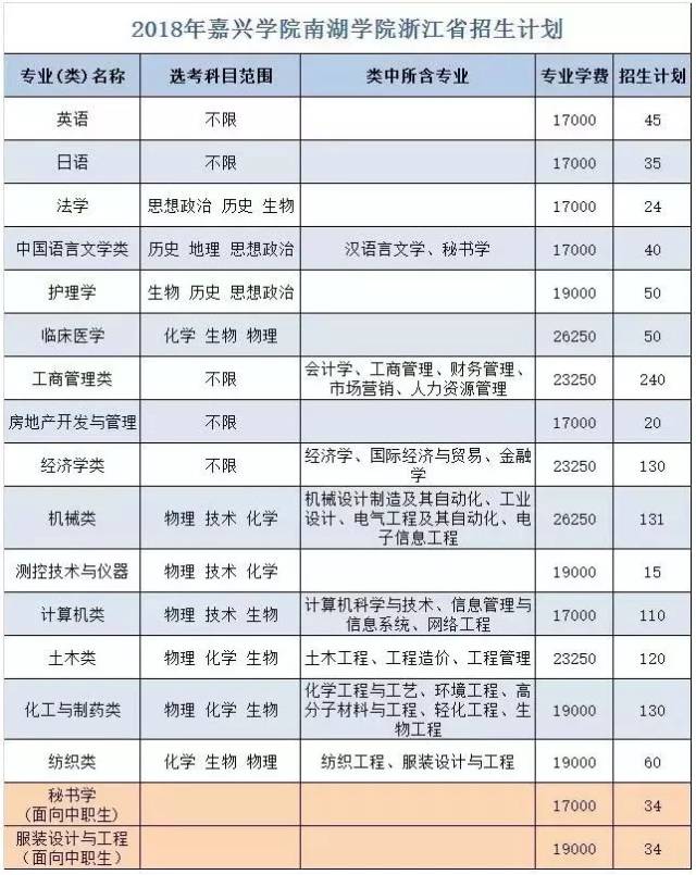 高校专刊 | 嘉兴学院南湖学院2018年浙江省计划招生1560人,还为新生