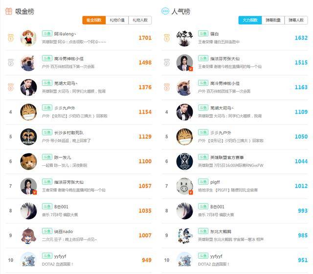上周全平台主播热度榜--阿冷实力证明谁才是斗