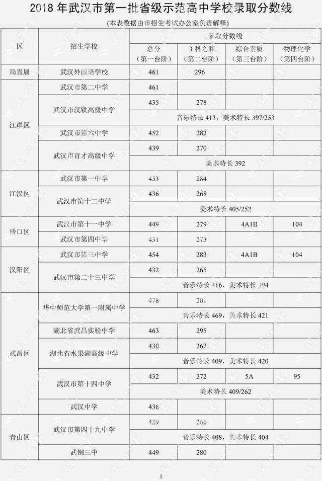 2018 年武汉市第一批省级示范高中学校录取分数线出炉