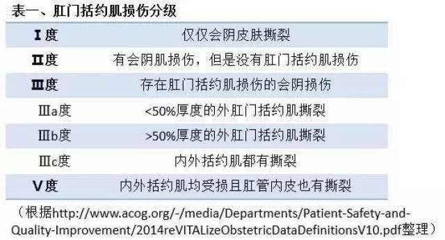 严重的会阴撕裂会延长到肛门括约肌复合体,造成产科 肛门括约肌损伤.