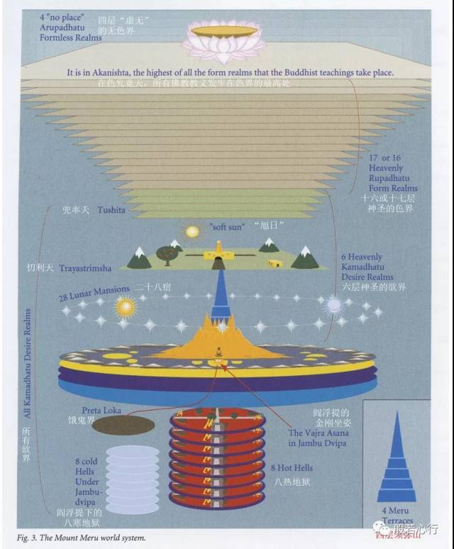 佛教宇宙观:观想成佛的环境—须弥山(中)