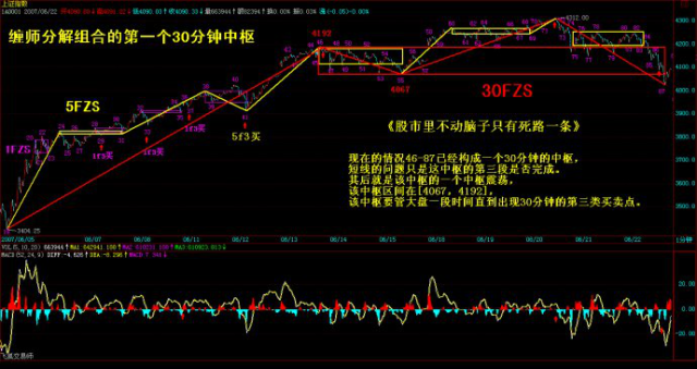 【二】缠师分解组合的第一个30分钟中枢