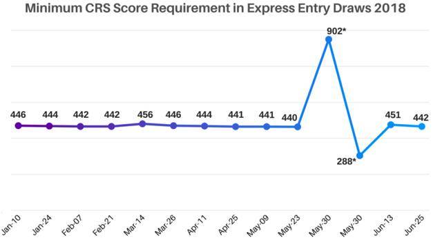 2018加拿大移民EE年中报告:人数增多,邀请分