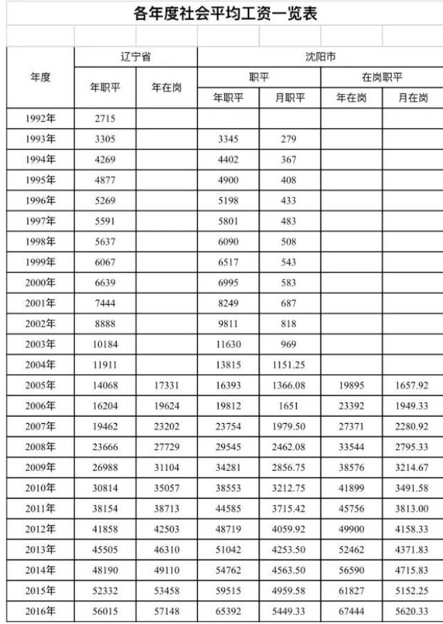 自由职业者如何选择缴费基数?