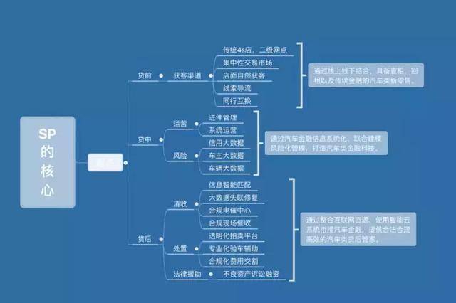 sp转型新看点:汽车不良资产催收及处置