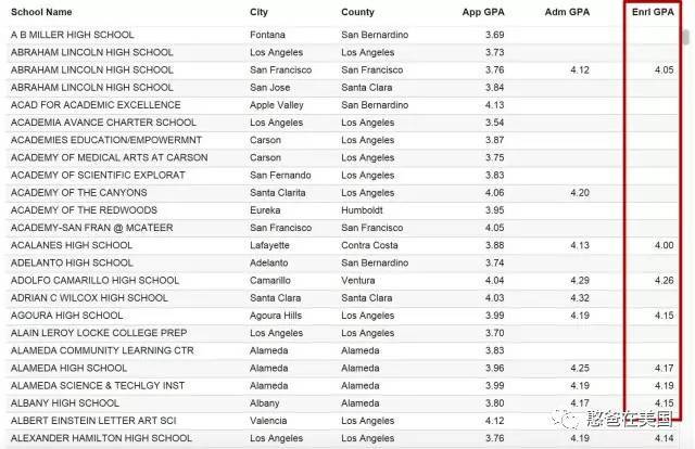 看表上最右边一列,没有4以上的gpa,伯克利大学想都不要想,其它美国