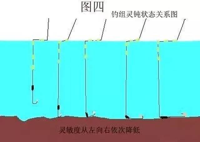 钓友分享传统钓七星漂该怎么调漂