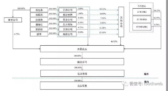 良品铺子冲刺上交所:去年营收53亿 高瓴与今日资本是重要股东