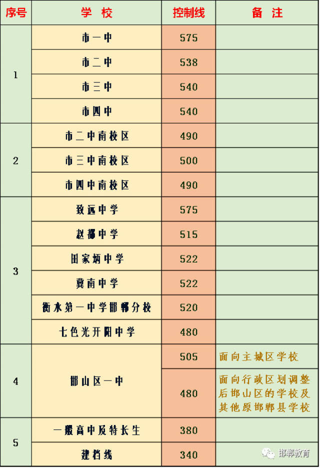 石家庄一中,二中,15中,正中今年多少分能考上,快看预估分数线