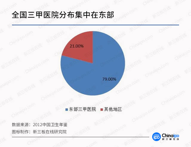 不过全国范围来看,医疗资源过度集中于大城市,发展不均衡的问题则同样