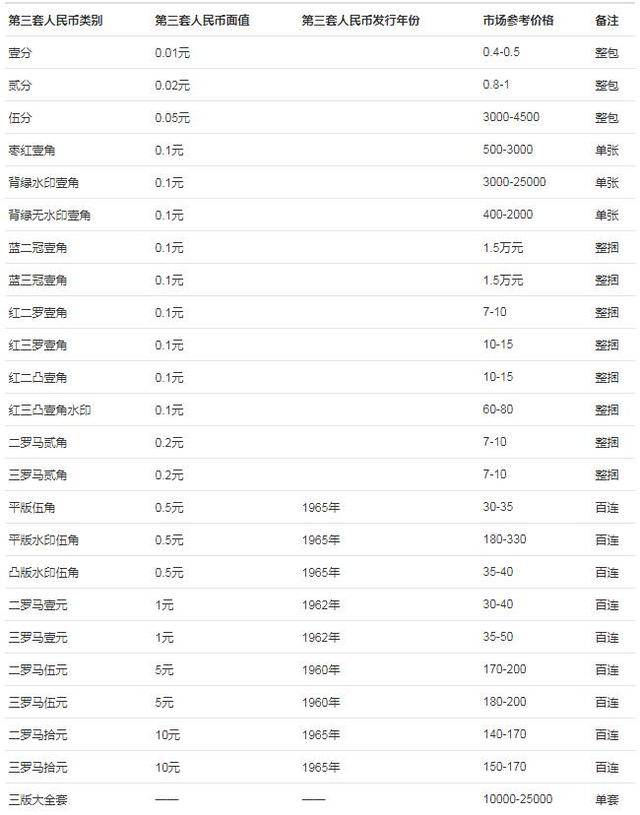 第三套人民币价格表 最新价格报价(2018年7月)