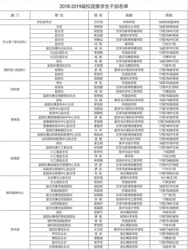 2018-2019届校级学生干部名单公示