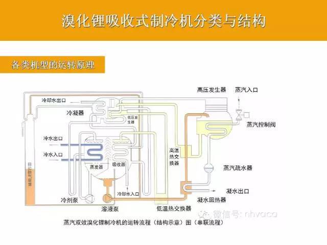 全面了解溴化锂制冷机组