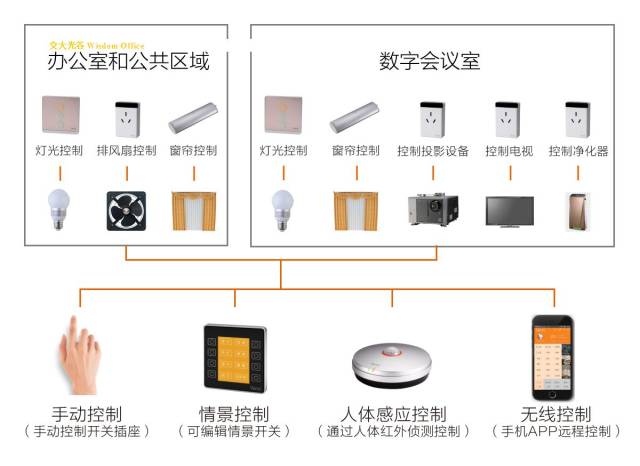 wisdom office 智能办公解决方案