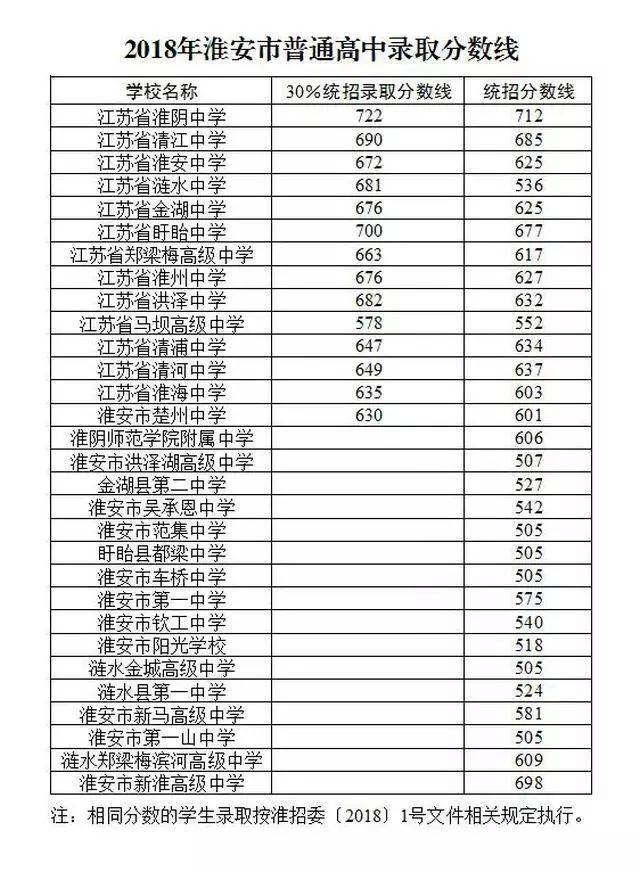 以及生态文旅区各中学录取名单公布!