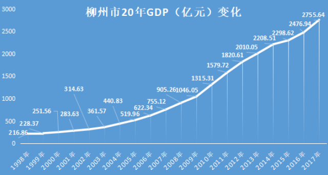 柳州gdp来源_柳州紫荆花