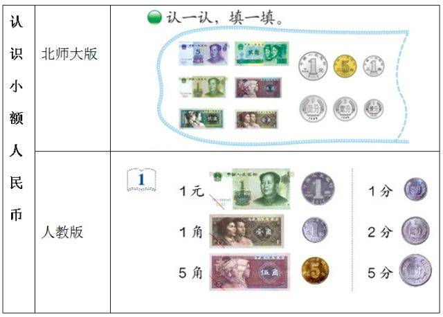 (表三) 这两个版本的教材中,人民币都只出现正面图案,没有背面图案.